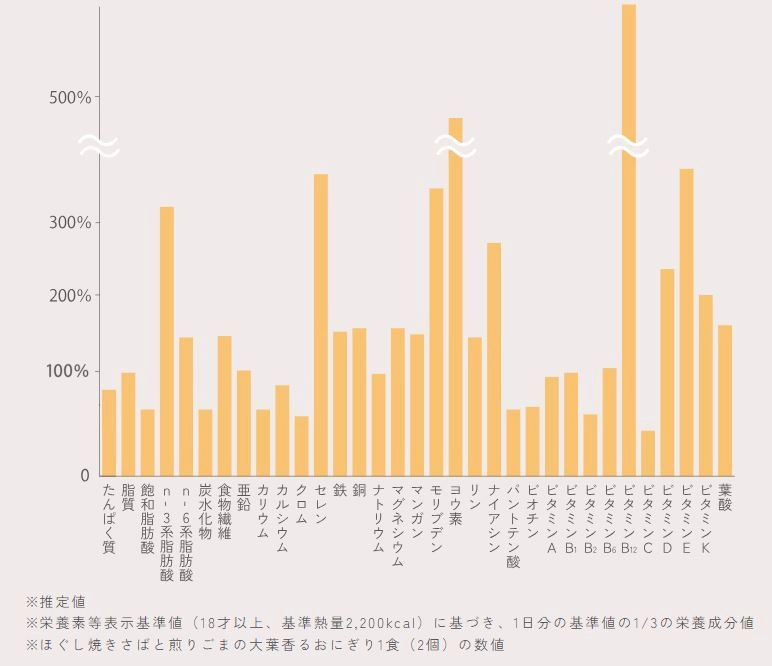 1日に必要な栄養素30種類以上